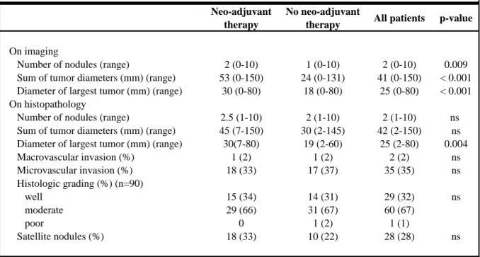 Table 2 - Tumor characteristics 