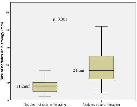 Figure 2. Size comparison between nodules not seen on imaging and histology and nodules  seen only on histology and missed on imaging 