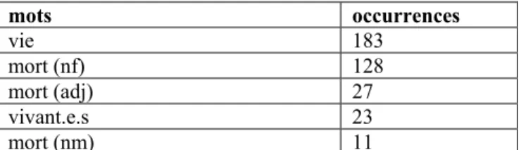 Tab. 5 : fréquence lexicale dans Les mémoires d’Hadrien 