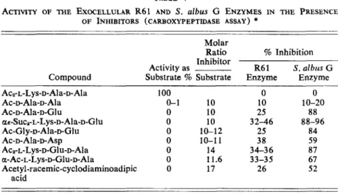 TABLE  2  shows  that  of  the  dipeptides  that  function  as  acceptors  the  most  effective  were  those  with  N-terminal  glycine