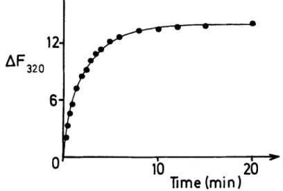 FIGURE  8.  Time course of  the  binding  of  sodium benzylpenicillin  to  the  R61  en-  zyme