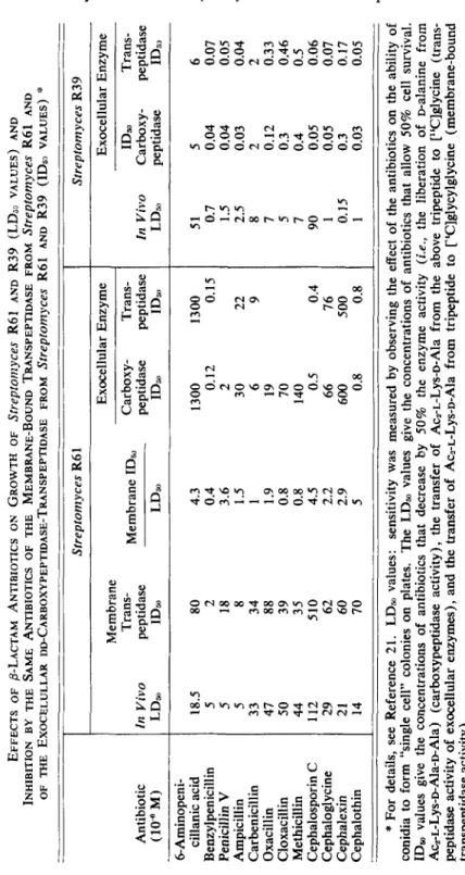 TABLE 1  EFFECTS OF &amp;LACTAM ANTl8lOTICS ON GROWTH OF strepton2yces R61 AND R39 (LDjo VALUES) AND  INHIBITION BY THE SAME ANTIBIOTICS OF THE MEMBRANE-BOUND TRANSPEPTIDASE FROM Streptomyces R61 AND  OF THE EXOCELULLAR DD-CARBOXYPEPTIDASE-TRANSPEPTIDASE F