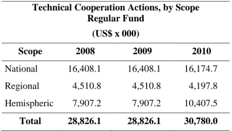 Table  14  shows  the  overall  variations  by  scope  of  action  between  2010  and  2009