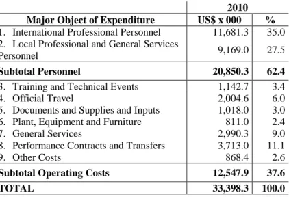 Table  24  shows  the  proposed  allocation  of  the  Regular  Fund  by  Major  Object  of  Expenditure  for  2010  and  information  on  the  amounts approved for the 2008-2009 Program Budget