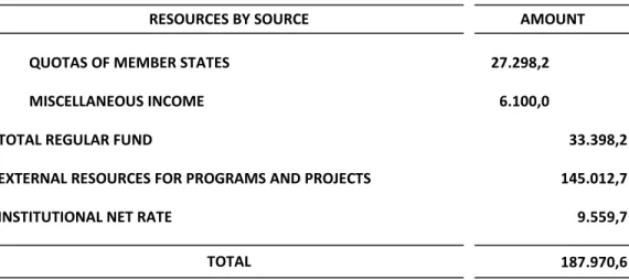 Table No. 1 2010 Program Budget