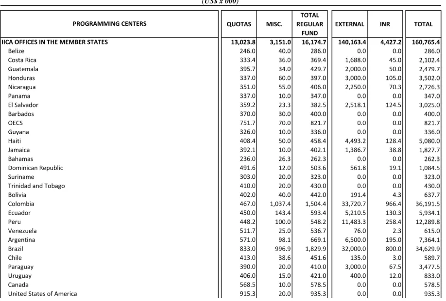 Table No. 2
