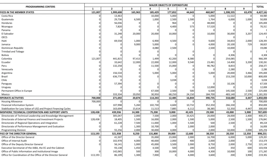 Table No. 3 Program Budget 1 2 3 4 5 6 7 8 9 121,007 1,999,608 165,963 185,429 177,852 44,643 460,847 1,208,335 63,478 4,427,162 Costa Rica  0 13,463 10,000 5,000 0 5,000 11,522 0 44,985 Guatemala 0 29,736 6,500 1,000 2,500 1,500 1,764 6,000 1,000 50,000 H