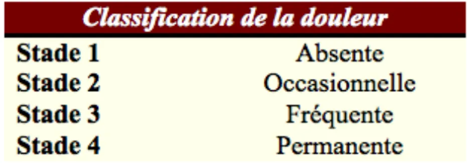 Tableau 4 : cotation de la fréquence de la douleur trapézo-métacarpienne 