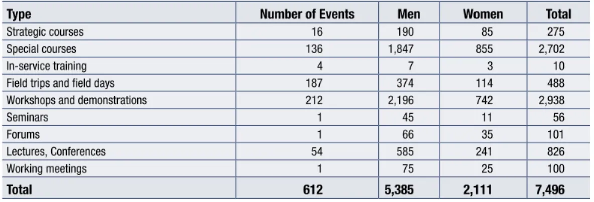 Table 6.  Distribution of training events by type (2005)