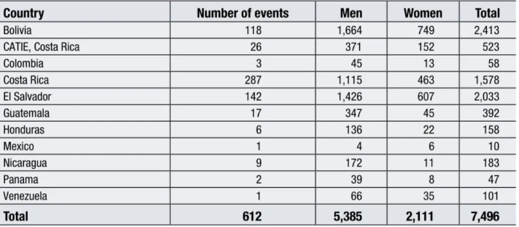 Table 7.  Distribution of training events by country (2005)
