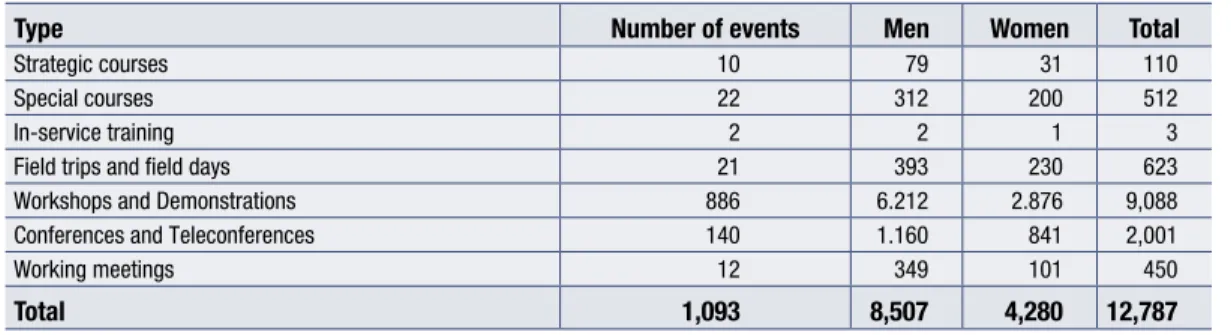 Table 9.  Distribution of training events by type (2006)