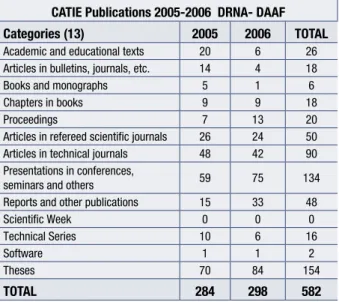 Table 11.  Subscription to CATIE’s journals (2005-2006)