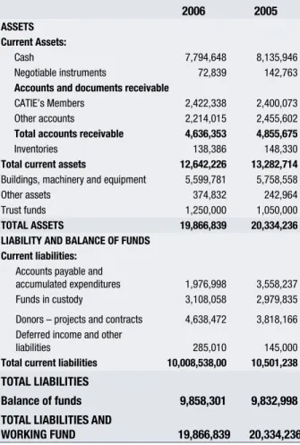 Table 15.  Distribution of funds in custody