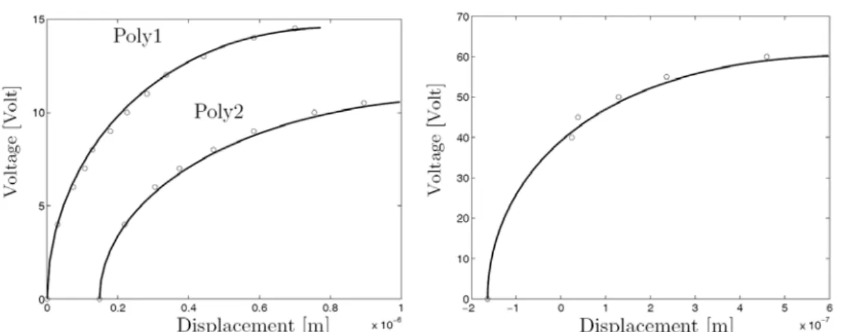 Figure 25: Comparison between the numerical (line) and experimental (circle) results for the cantilever beams  and the micro-bridge