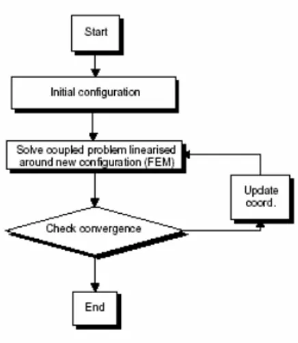 Figure 3: Staggered method procedure.                             Figure 4: Monolithically method procedure