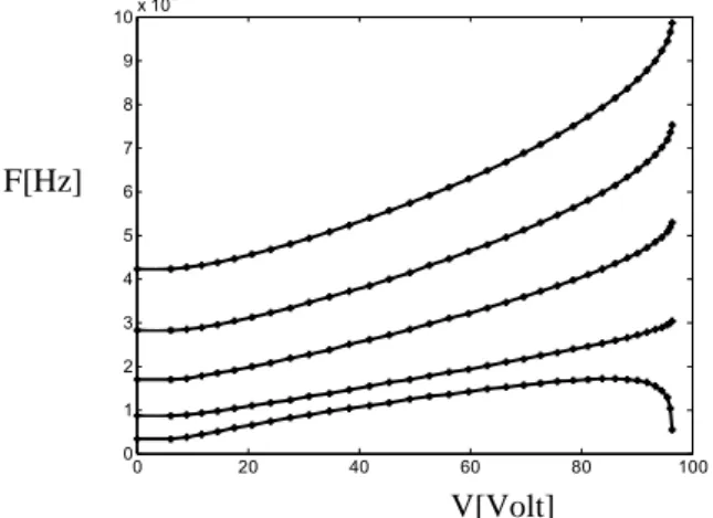 Figure 9: Evolution of the five first natural frequencies with the voltage. 