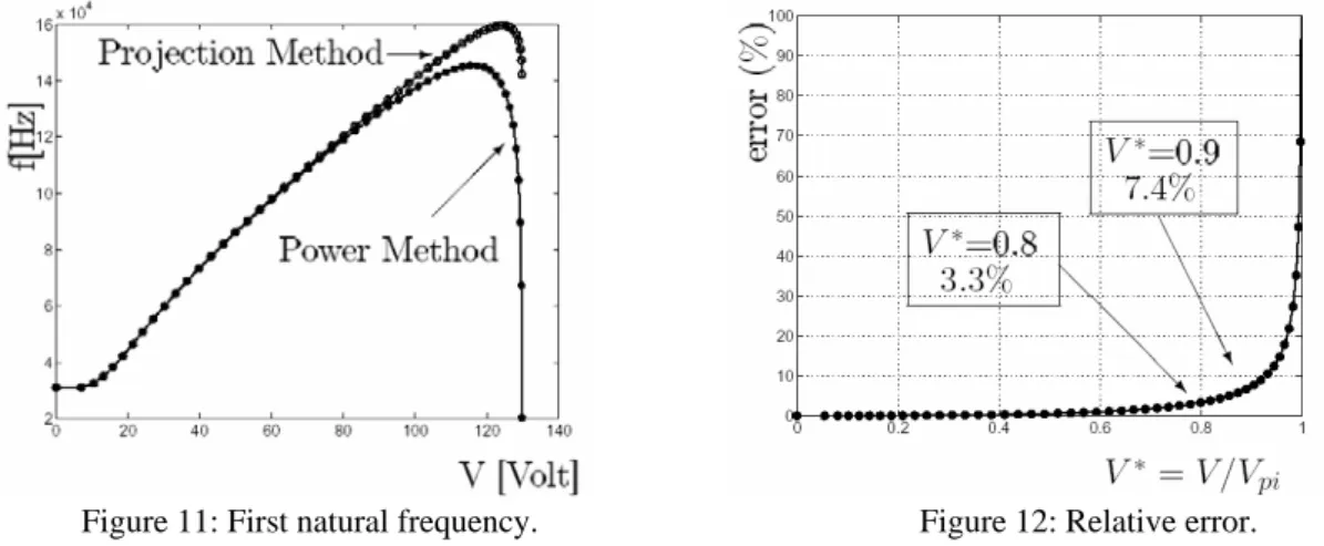 Figure 11: First natural frequency.                                              Figure 12: Relative error