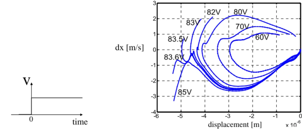 Figure 15: Step of voltage applied to the beam       Figure 16: Phase diagram for transient displacement of the  middle node when a step of voltage is applied