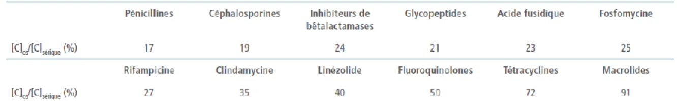 Tableau  4 :  Rapport  médian  des  concentrations  des  principaux  antibiotiques  et  familles  d’antibiotiques :  concentration osseuse/concentration sérique ou plasmatique (%)