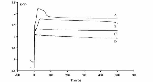 Fig. 1A shows a typical chronopotentiogram recorded under these conditions. An overpotential is first  observed followed by a plateau at ca