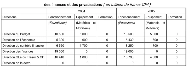 Tableau 3.2  Dotations budgétaires des directions du ministère de l’économie     des finances et des privatisations  ( en milliers de francs CFA)