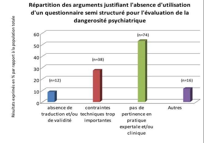 Graphique 10 : Répartition des arguments justifiant l’absence d’utilisation d’un questionnaire semi structuré pour l’évaluation de la  dangerosité psychiatrique   