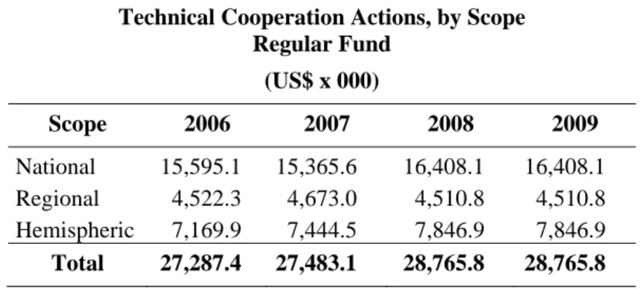 Table 11 shows the overall variations by scope of action between  2008-2007. 