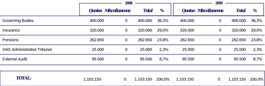 Table N° 5: Page 1 of 1PP-Ci-05 BD CPS