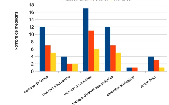 Figure   3 :   Freins   déclarés   par   les   médecins   de   notre   échantillon   à   la   pratique   du  dépistage préconceptionnel 02468 1012141618