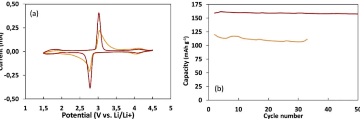 Fig. 8a and b show the rate capability for the two loadings. The electrochemical properties of the films are excellent at a rate of 0.1 C whatever the Li 4 Mn 5 O 12 loading (Fig