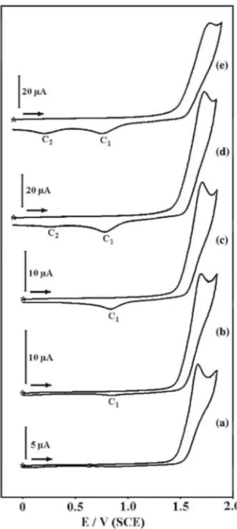 Fig. 1. Cyclic voltammograms of 2mM 1 in CH 2 C1 2  (0.1 mol dm -3  Bu 4 NPF 6 ) at various scan rates