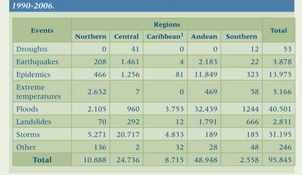 Table 4 shows the distribution  of deaths by regions and  type of disaster.