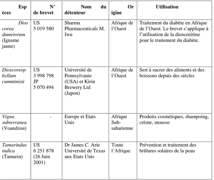 Tableau  1 :  Quelques  brevets  sur  des  plantes  alimentaires  servant  de  plantes  médicinales en Afrique (www.grain.org) 