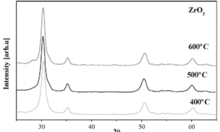 Fig. 1 presents the recorded XRD patterns of sol-gel obtained zirconia treated at different temperatures
