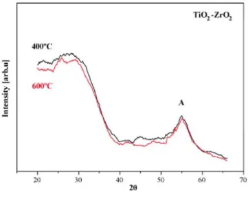 Fig. 2. XRD spectra of sol-gel TiO 2 -ZrO 2  films, treated at different temperatures