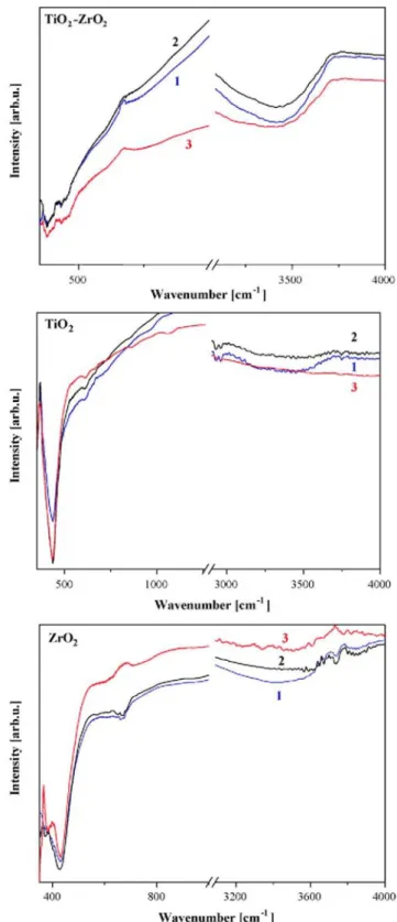 Fig. 3. FTIR spectra of TiO 2 , ZrO 2  and Ti/Zr oxide films annealed at 400 °C (curve 1), 500°C (curve 2) and  600°C (curve 3)