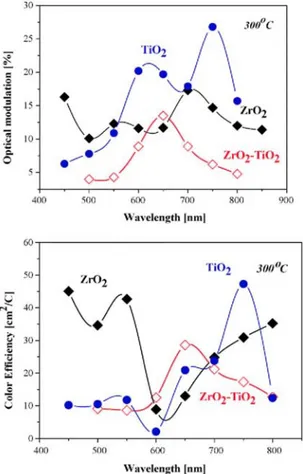 Fig. 5. Electrochromic characteristics of sol-gel films, treated at 400°C. 