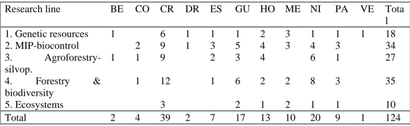 Table 11. CATIE’s on-going research activities in member countries (2001 – 2002) 