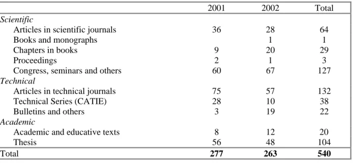 Table 14. Publications and presentations (2001 - 2002). 