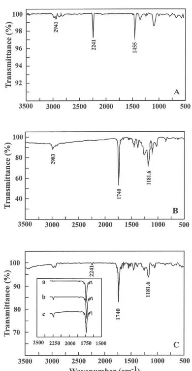 Fig. 3. Infrared spectra of polymer films deposited on Ni at the potential of peak I from  monomer solution in DMF; A) PAN, [AN] = 1 M; B) PEA, [EA] = 2 M; C) mixed PEA/ 