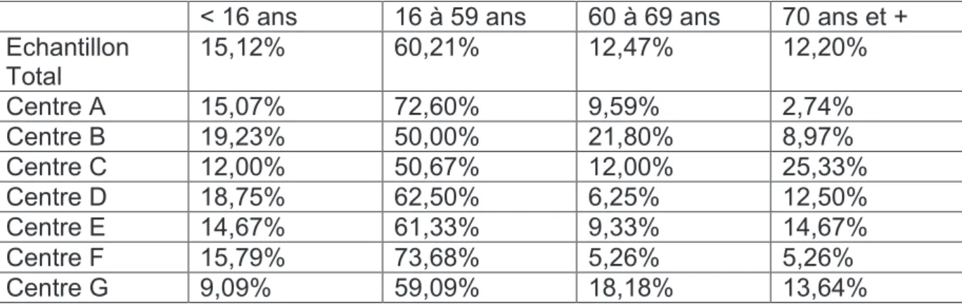 Tableau III : Répartition des tranches d’âges, dans l’échantillon total et dans chaque  centre 