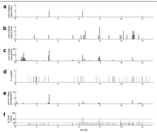 Figure 4 presents 24 hours EEG profile as an example of continuous monitoring of patients ’ EEG activity during longer periods of time.