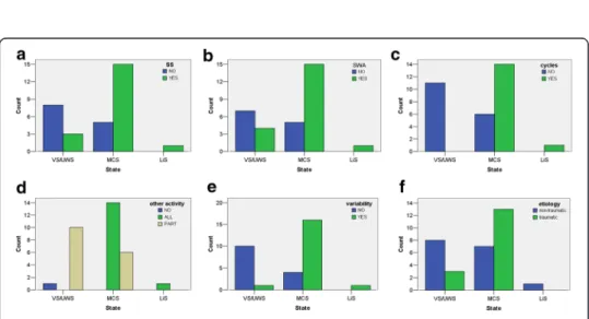 Figure 6 Results of correlation of patient states (behavioral diagnosis) and analyzed EEG