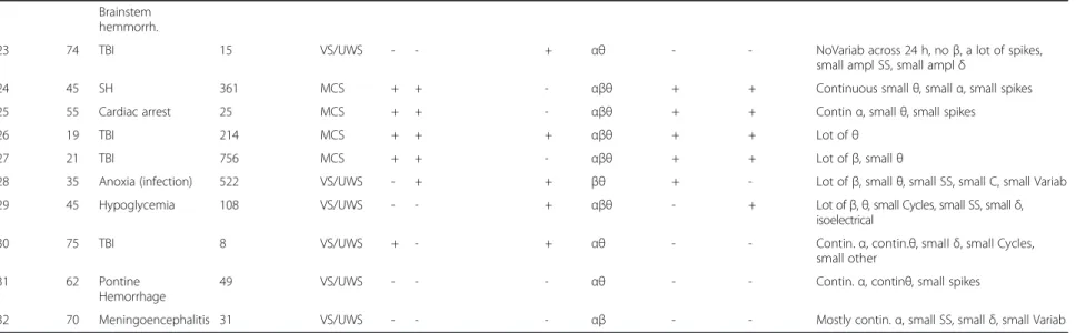 Table 1 Patients information and summary of EEG profiles (Continued) Brainstem