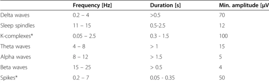 Figure 1 presents example of continuous description of EEG activity from normal subject across all-night recording