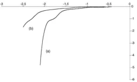 Fig. 1. Voltammogram recorded onto vitreous carbon for the electrografting of (Scheme 4(1)) (0.5 M) in DMF  containing TEAP (0.05 M), scan rate 20 mV/s: (a) first scan and (b) second scan