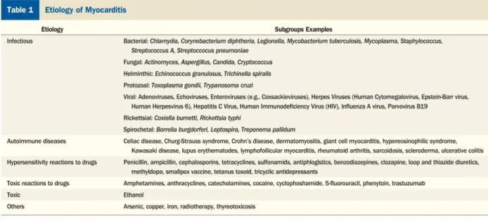 Figure 4. Tableau extrait de l’article Update on myocarditis. Kindermann I. J Am Coll Cardiol