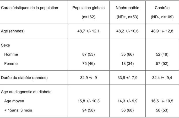 Table R1Caractéristiques épidémiologiques de la population néphrodianox.