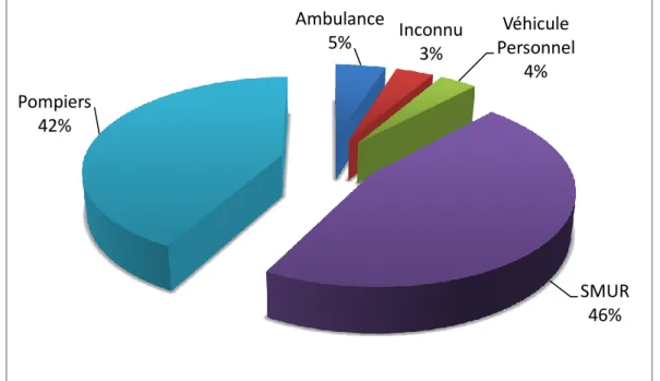 Figure 8. Mode de transport des patients avec lésions occultes Ambulance 5% Inconnu 3% Véhicule  Personnel 4%  SMUR 46% Pompiers 42% 