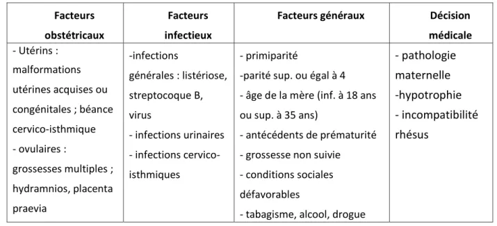 Tableau 1 : Les différents facteurs de naissance prématurée